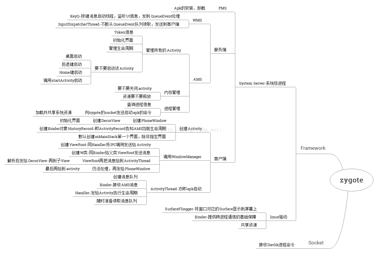 Android源码剖析之Framework层基础版(窗口、linux、token、Binder)