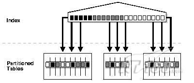 简单ORACLE分区表、分区索引