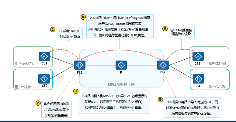 MPLS VPN
