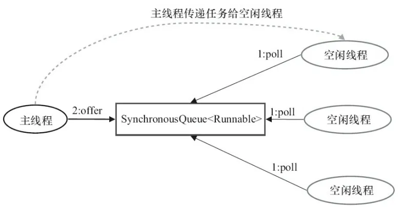 CachedThreadPool的任务传递示意图