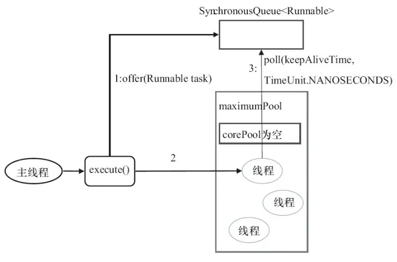 CachedThreadPool的execute()的运行示意图