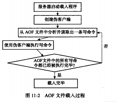 redis系列：RDB持久化与AOF持久化