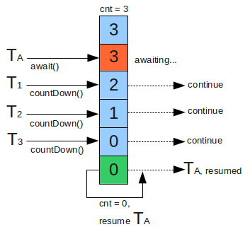 java多线程系列:CountDownLatch