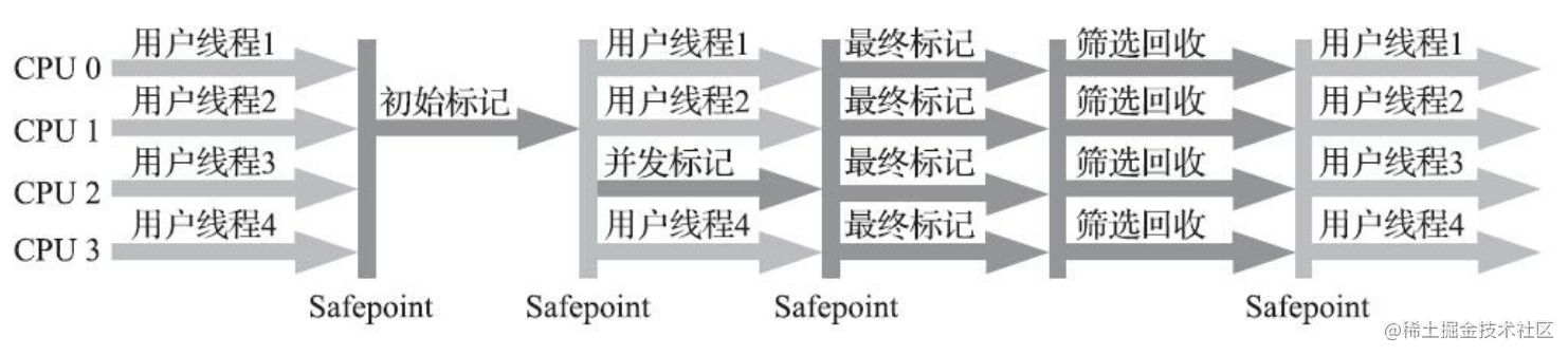浅析经典JVM垃圾收集器-Serial/ParNew/Parallel Scavenge/Serial Old/Parallel Old/CMS/G1(下)