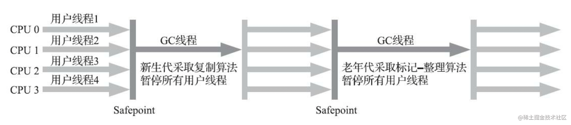 浅析经典JVM垃圾收集器-Serial/ParNew/Parallel Scavenge/Serial Old/Parallel Old/CMS/G1(上)