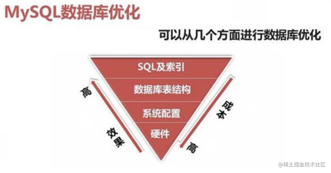 MySQL调优指南（持续更新）
