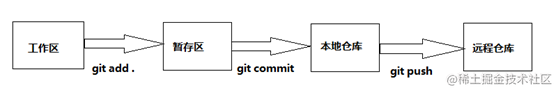 日常工作中常用Git命令小结