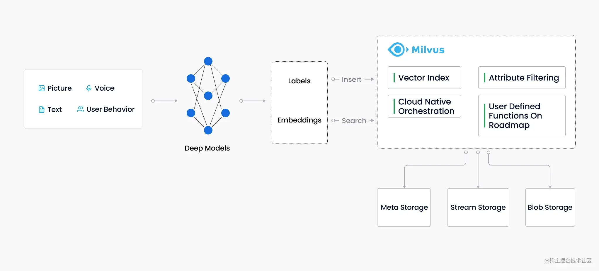 云原生向量数据库Milvus（一）-简述、系统架构及应用场景（上）