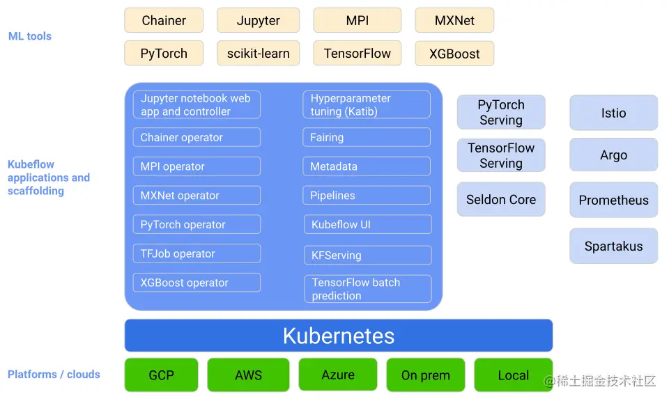 浅析机器学习工作流Kubflow Pipelines