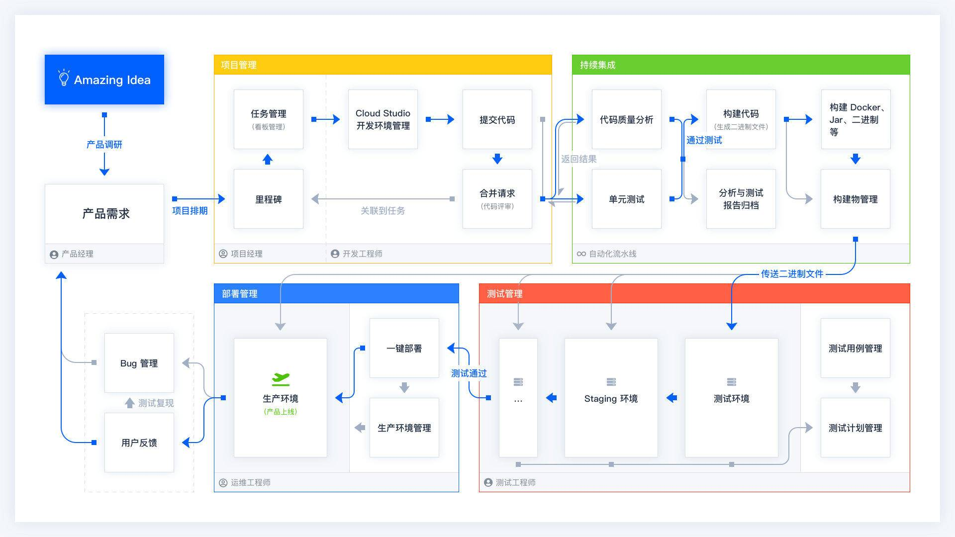 测试工程师如何使用 CODING 进行测试管理