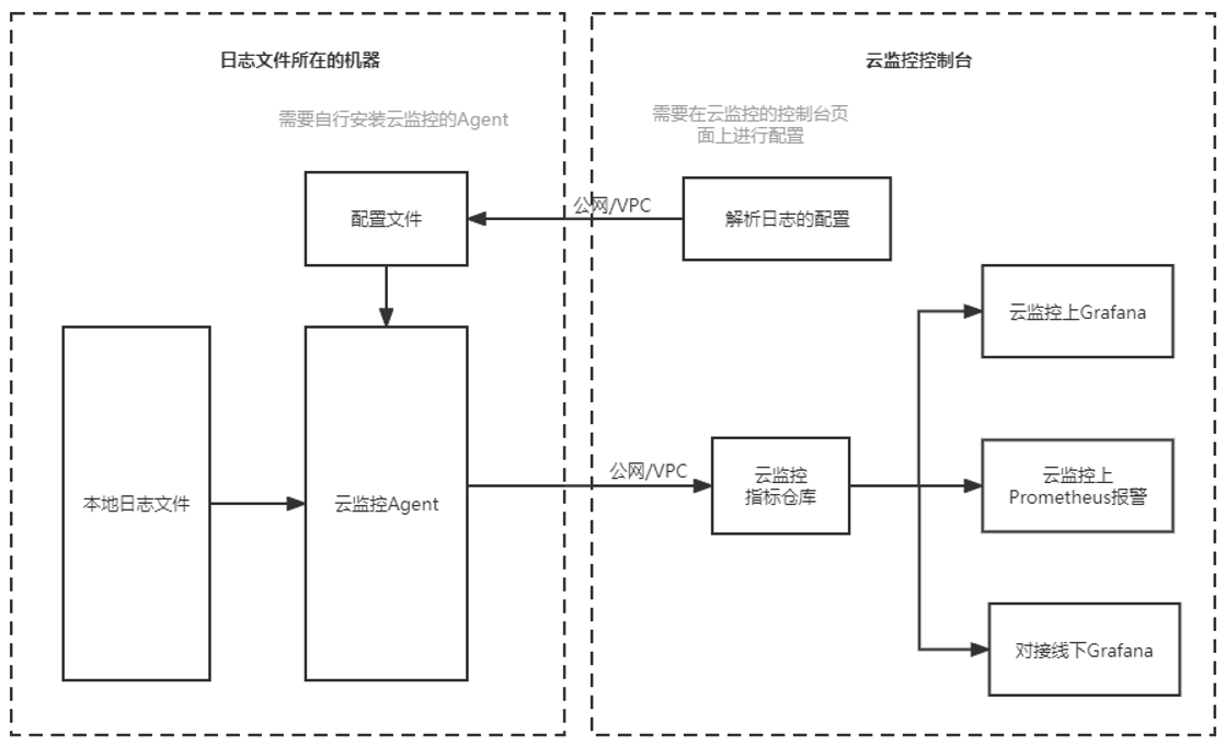 使用云监控实现本地日志监控