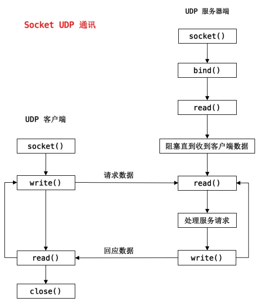 Socket2