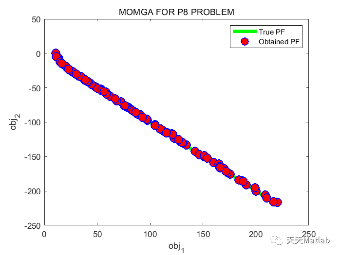 【材料生成优化算法】基于材料生成优化算法求解多目标优化问题附matlab代码(MOMGA) 