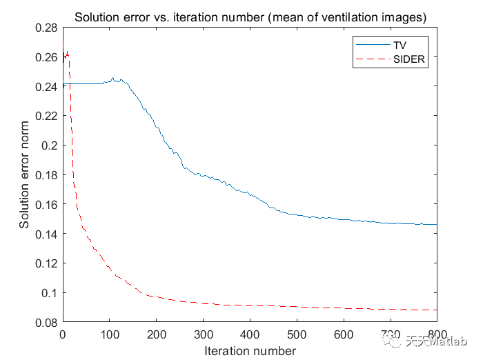 【图像重建】基于SIDER算法实现图像的压缩重建附matlab代码
