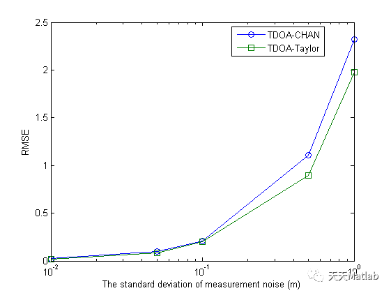 【TDOA定位】基于chan和talor算法实现TDOA定位含性能对比matlab代码