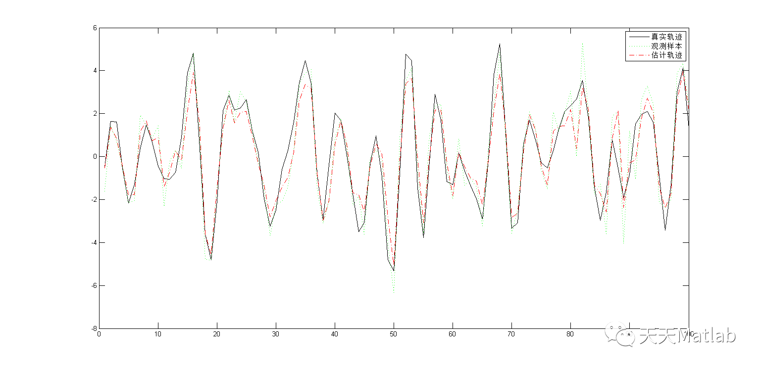 【信号去噪】基于卡尔曼滤波和维纳滤波实现信号去噪附matlab代码