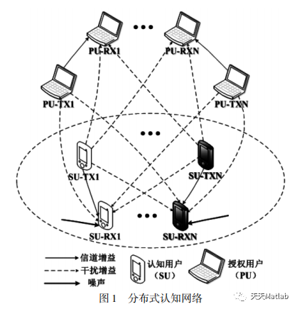 【WSN通信】基于注水算法实现宽带无线通信资源分配附matlab代码