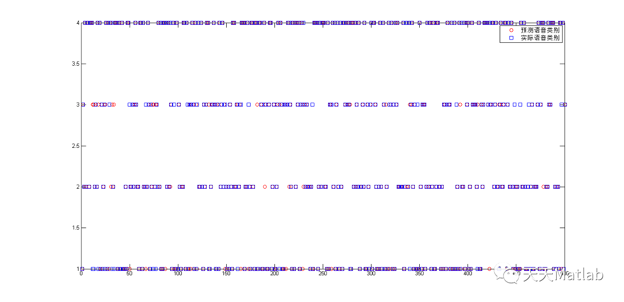 【语音识别】基于BP神经网络实现语音特征信号分类附matlab代码