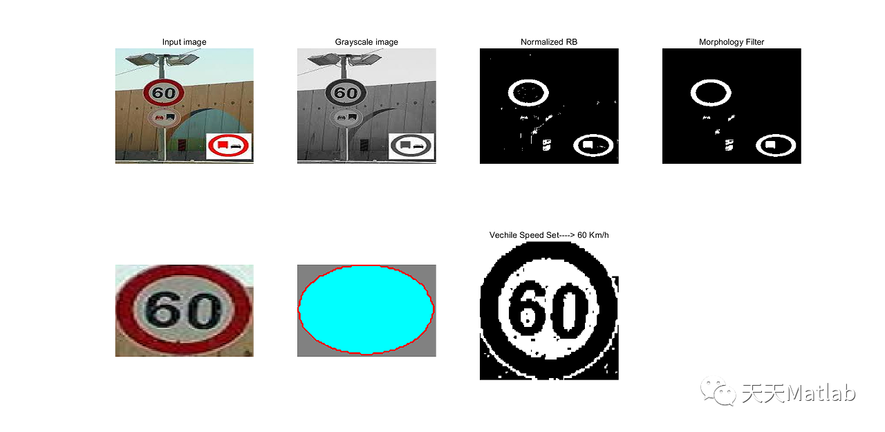 【图像识别】基于hog特征的机器学习交通标识识别附matlab代码