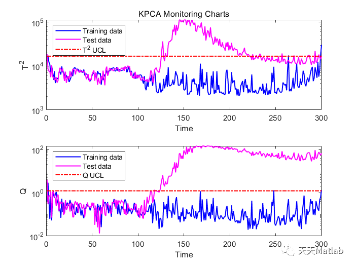 基于Matlab的故障检测的核PCA轮廓图