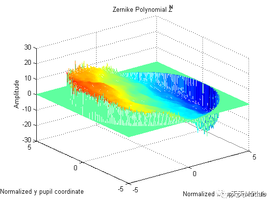 【物理应用】基于Zernike多项式的大气湍流相位屏的数值模拟附matlab代码
