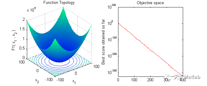 鱼鹰算法Osprey Optimization Algorithm求解单目标优化问题附matlab代码