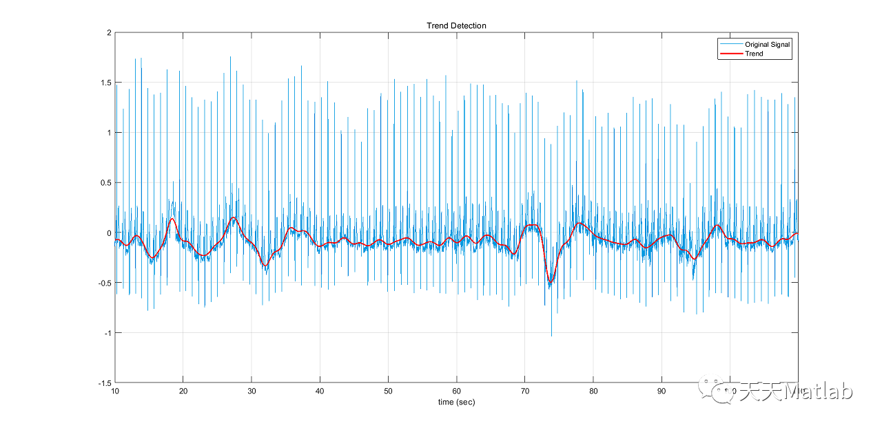 【信号检测】基于小波变换的信号趋势检测和分离研究附matlab代码