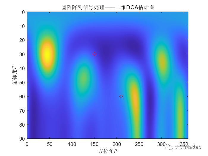 【雷达通信】基于均匀圆阵下CA-MUSIC的二维DOA估计算法附matlab代码