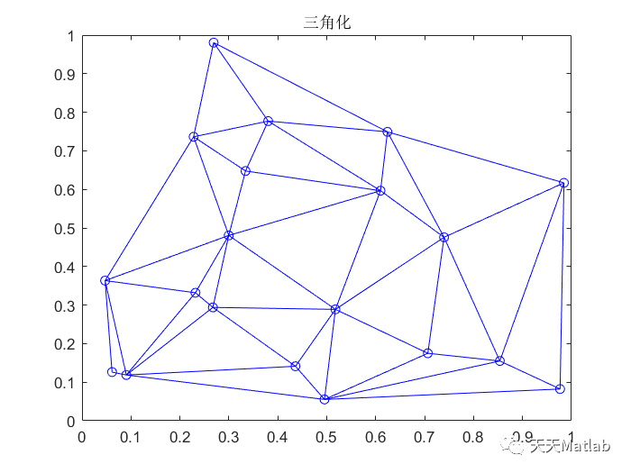 基于 Bowyer-Watson算法实现delaunay德劳内三角网络和Voronoi泰森多边形的建立附matlab代码