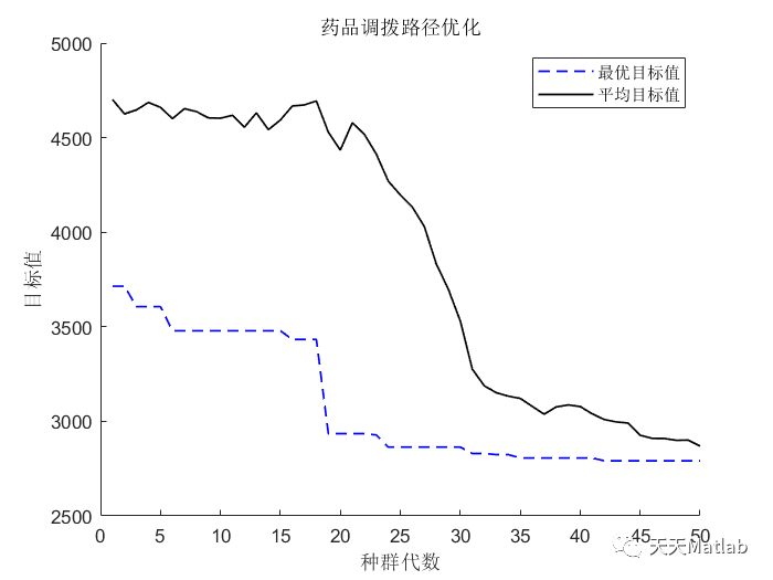 【路径规划】基于遗传算法解决药店路径优化问题附matlab代码