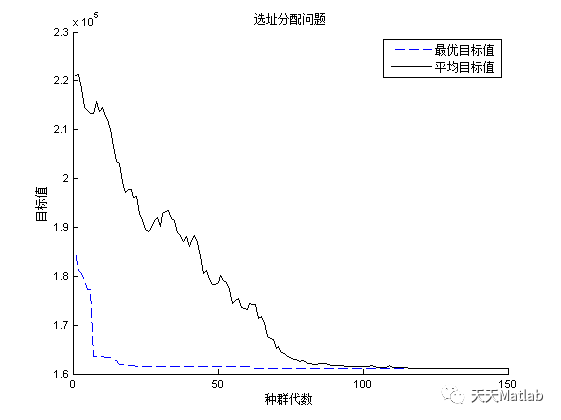 【优化选址】基于遗传算法结合爬山法求解停车位建设优化问题附matlab代码