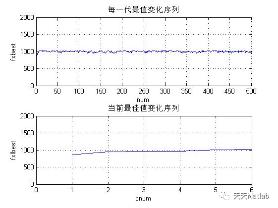 【背包问题】基于禁忌搜索算法求解背包问题附Matlab代码