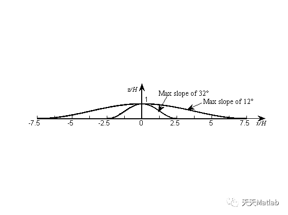 基于MATLAB绘制两个不同坡度的山体曲线图附完整代码