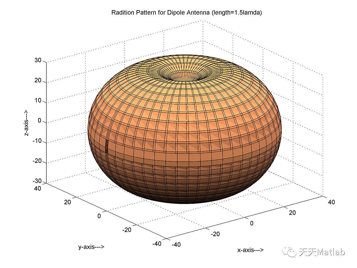 基于Matlab模拟3维偶极子天线