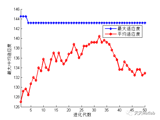 【配电网重构】基于遗传算法实现配电网重构附matlab代码