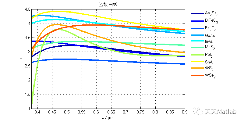 【光学】Matlab实现色散曲线拟合
