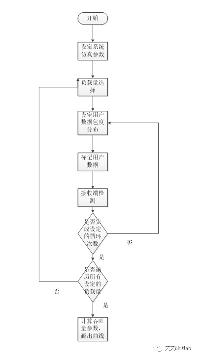 基于Matlab模拟IRSA仿真数据包发送方案