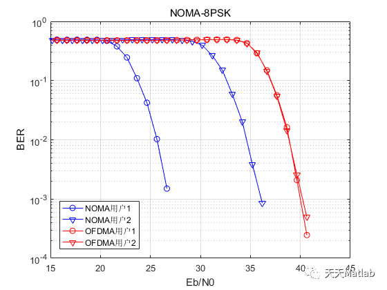 【通信】非正交多址接入(NOMA)和正交频分多址接入(OFDMA)的性能对比附matlab代码