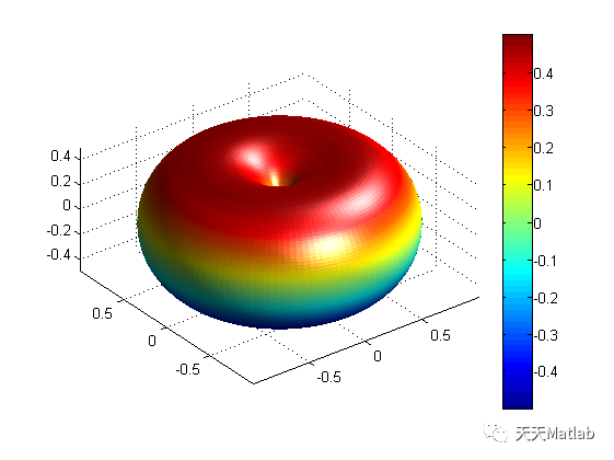基于Matlab模拟偶极子天线设计