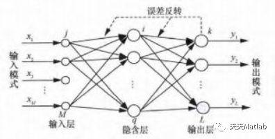 【BP预测】基于和声搜索算法优化BP神经网络实现风速数据预测附matlab代码