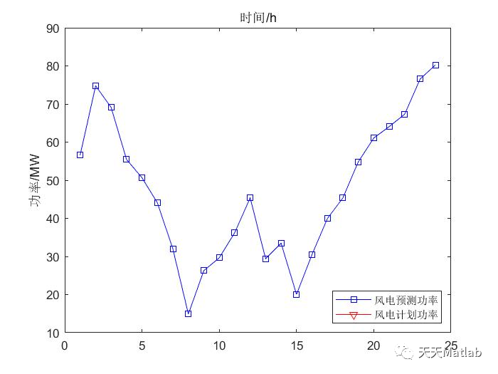 【电力系统】热电联产机组优化调度问题附matlab代码