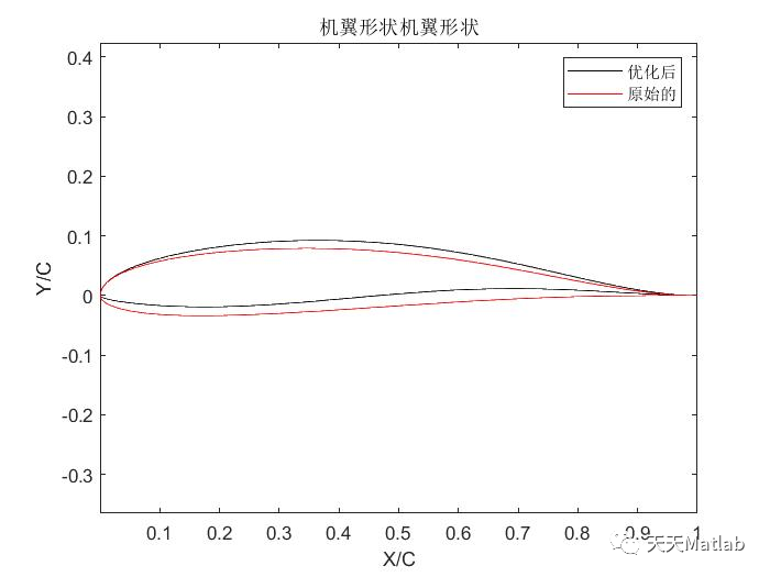 【机翼设计】基于遗传算法优化机翼形状设计问题附matlab代码