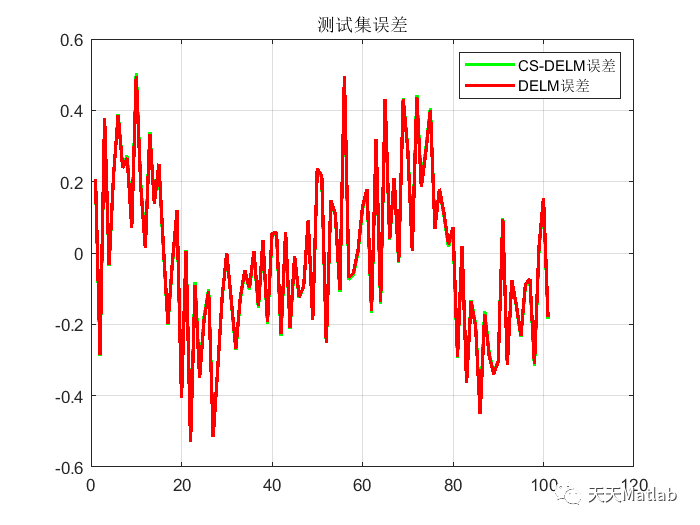 【回归预测-DELM】基于布谷鸟算法改进的DELM预测附matlab代码