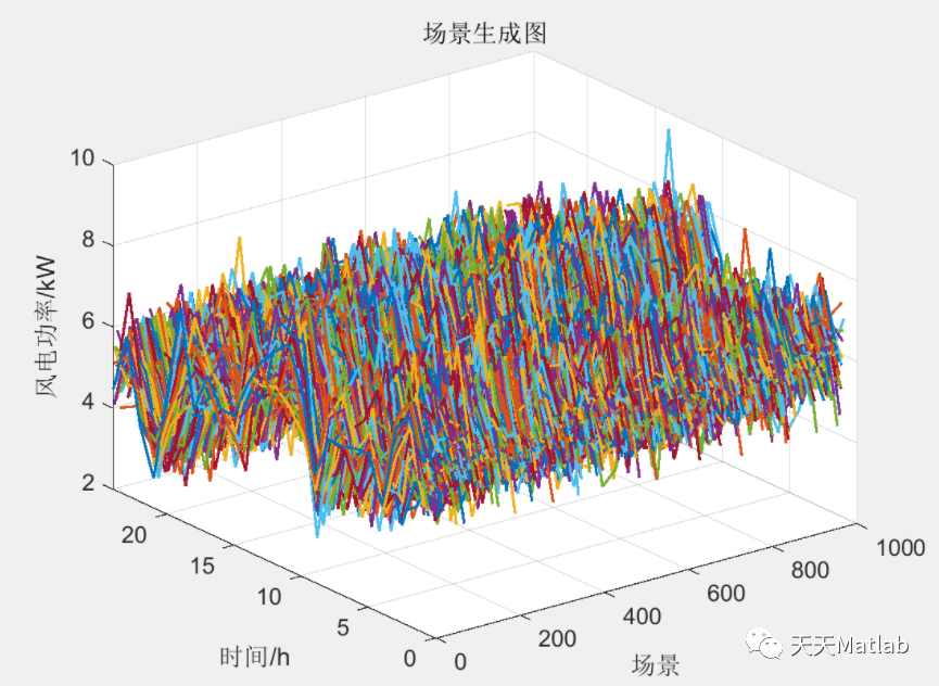 基于概率距离削减法、蒙特卡洛削减法的风光场景不确定性削减附Matlab代码
