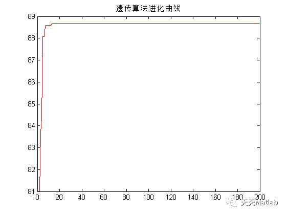 【滤波器】基于遗传算法优化FIR滤波器设计附matlab代码