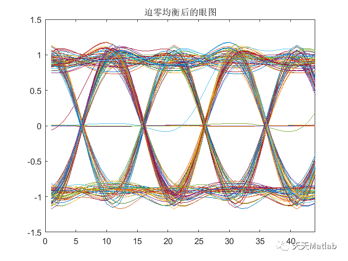 【信号处理】迫零均衡前与迫零均衡后眼图对比附Matlab代码