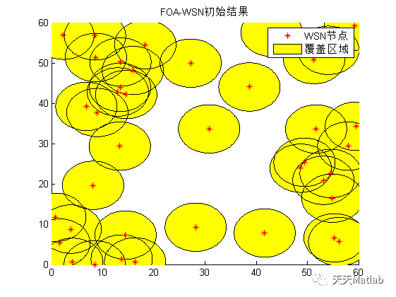 基于果蝇算法优化无线传感器覆盖优化FOA-WSN附matlab代码