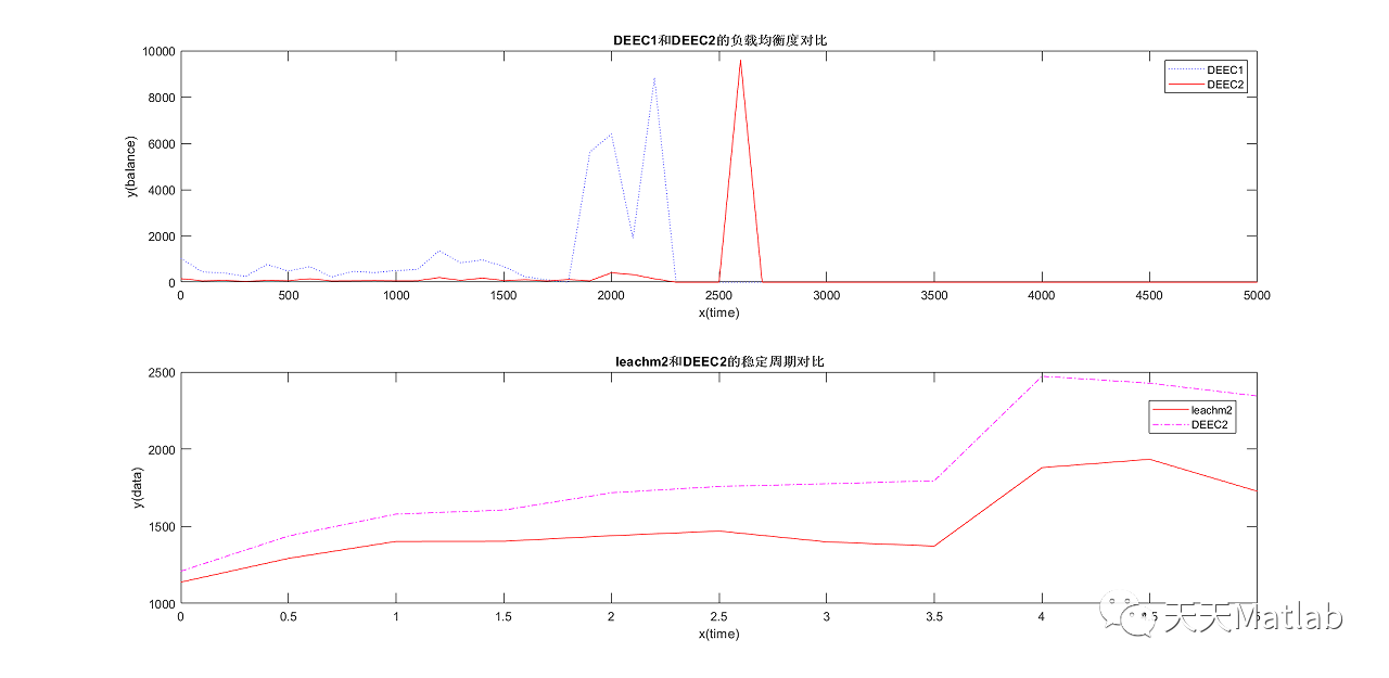 DEEC算法附Matlab代码