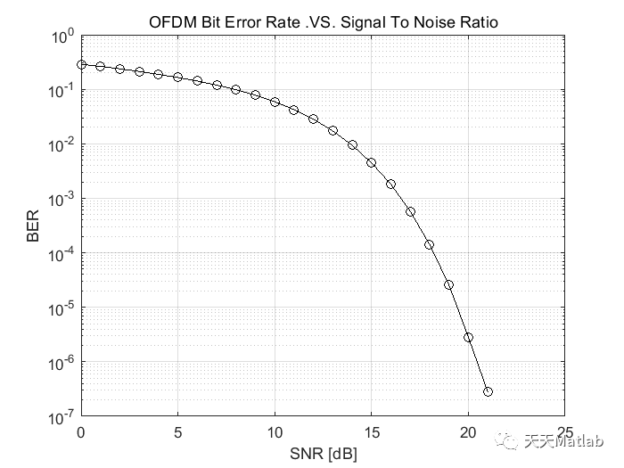 基于matlab模拟OFDM中SNR和BER的关系附完整代码