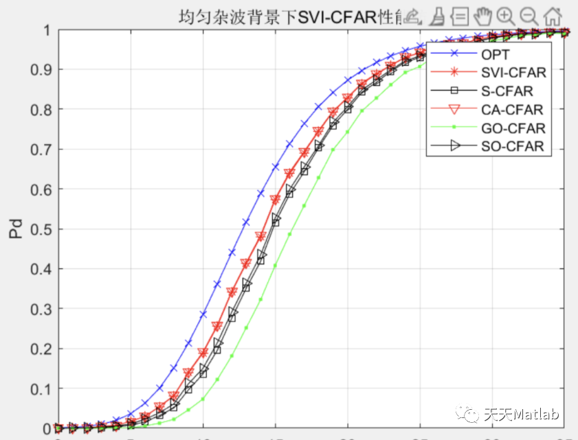 【雷达通信】雷达探测项目仿真附Matlab代码